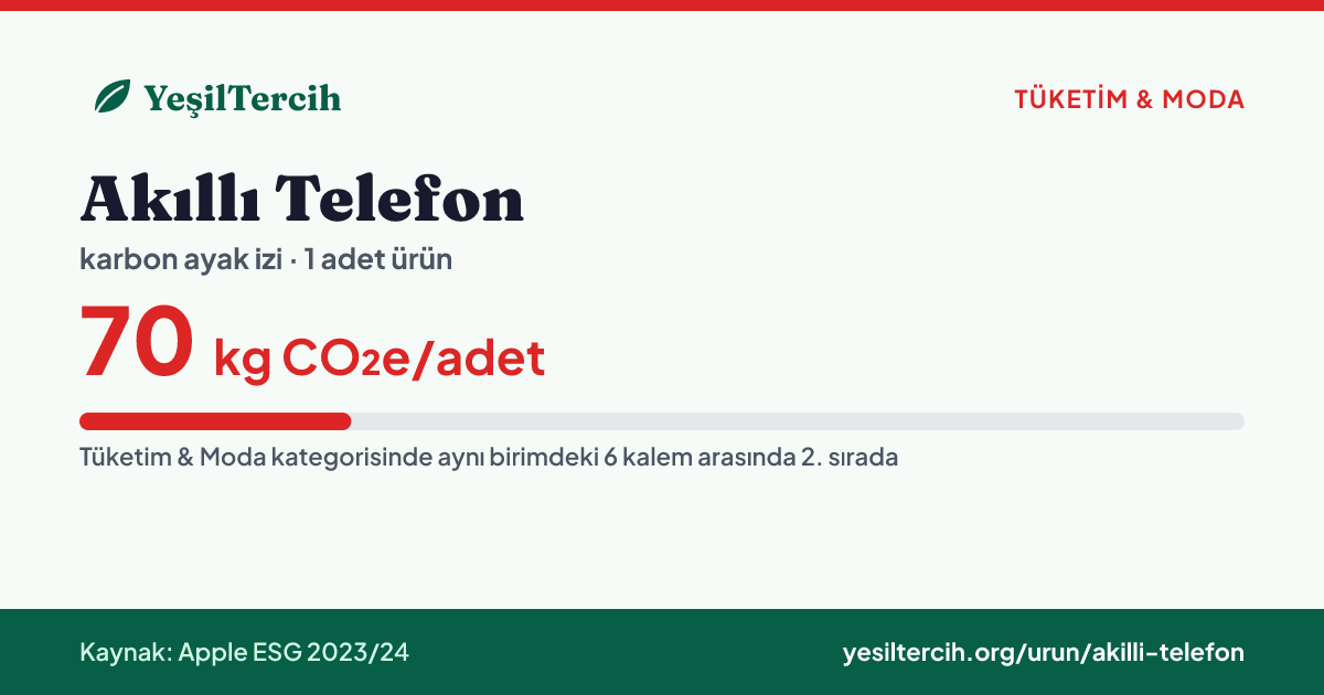 Akıllı Telefon karbon ayak izi: 70 kg CO₂e/adet (Apple ESG 2023/24)