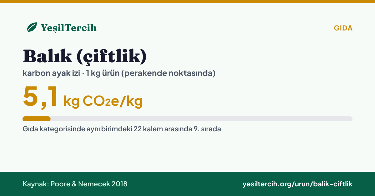 Balık (çiftlik) karbon ayak izi: 5,1 kg CO₂e/kg (Poore & Nemecek 2018)