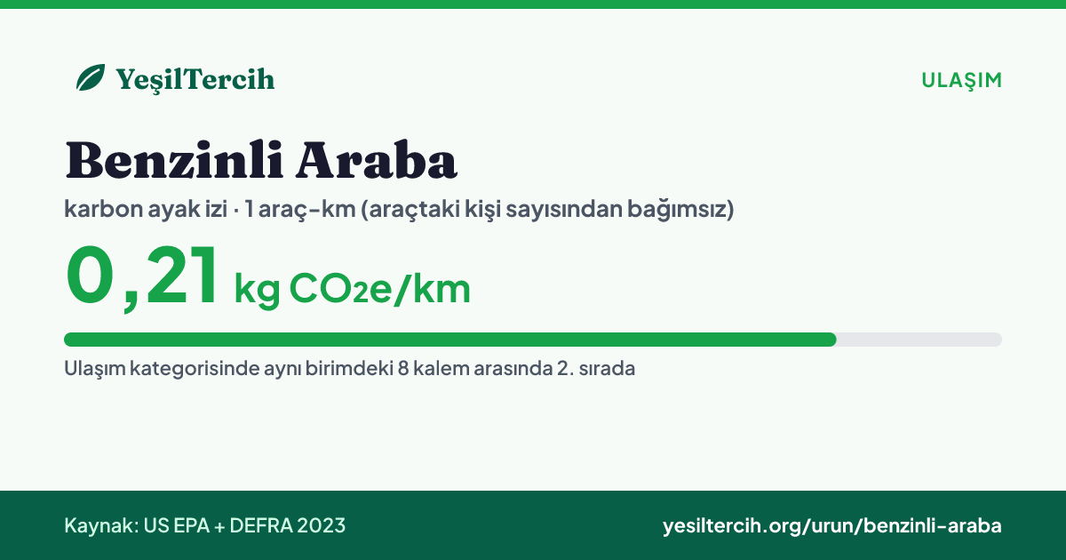 Benzinli Araba karbon ayak izi: 0,21 kg CO₂e/km (EPA/DEFRA 2023)
