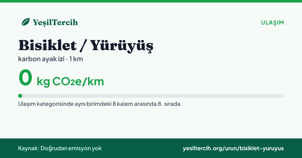 Bisiklet / Yürüyüş karbon ayak izi: 0 kg CO₂e/km (—)