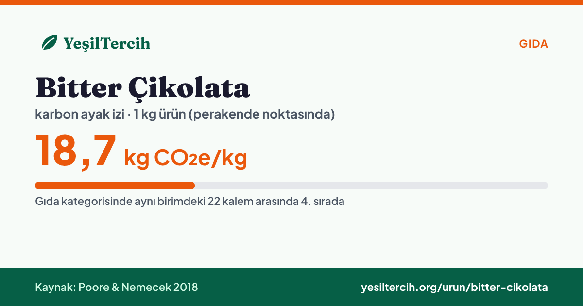 Bitter Çikolata karbon ayak izi: 18,7 kg CO₂e/kg (Poore & Nemecek 2018)
