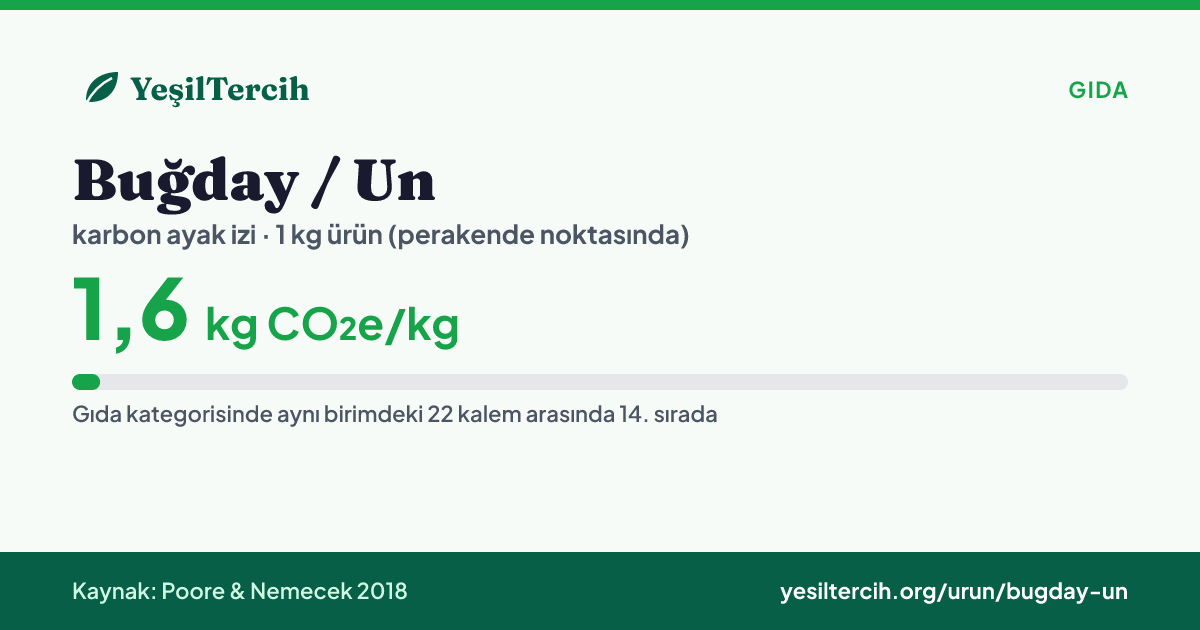 Buğday / Un karbon ayak izi: 1,6 kg CO₂e/kg (Poore & Nemecek 2018)