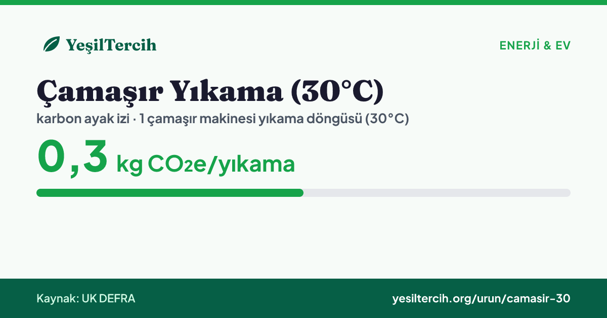 Çamaşır Yıkama (30°C) karbon ayak izi: 0,3 kg CO₂e/yıkama (UK DEFRA)