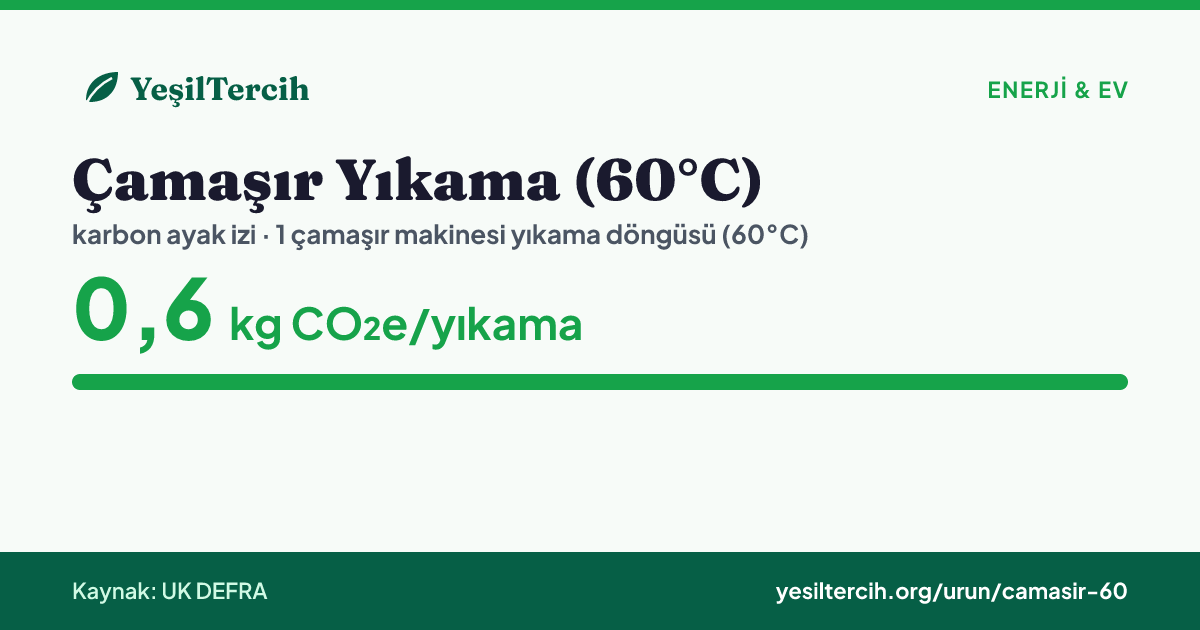 Çamaşır Yıkama (60°C) karbon ayak izi: 0,6 kg CO₂e/yıkama (UK DEFRA)
