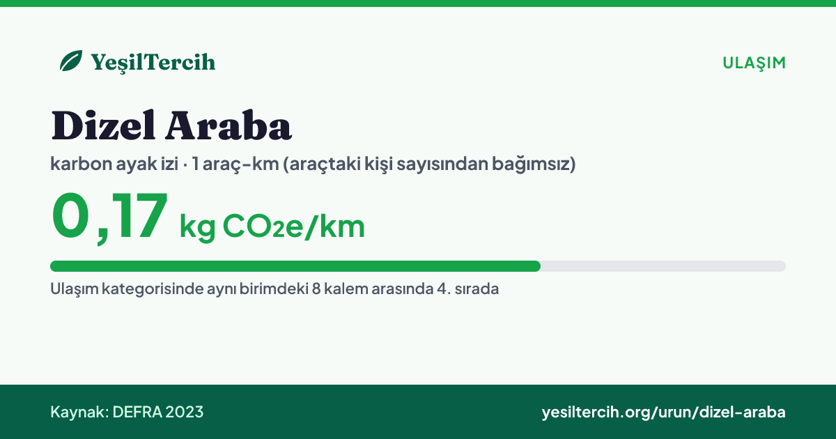 Dizel Araba karbon ayak izi: 0,17 kg CO₂e/km (DEFRA 2023)