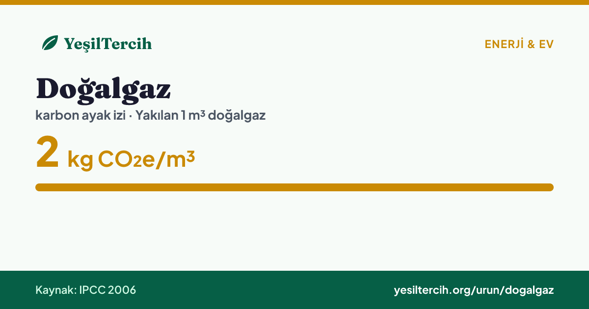 Doğalgaz karbon ayak izi: 2 kg CO₂e/m³ (IPCC)