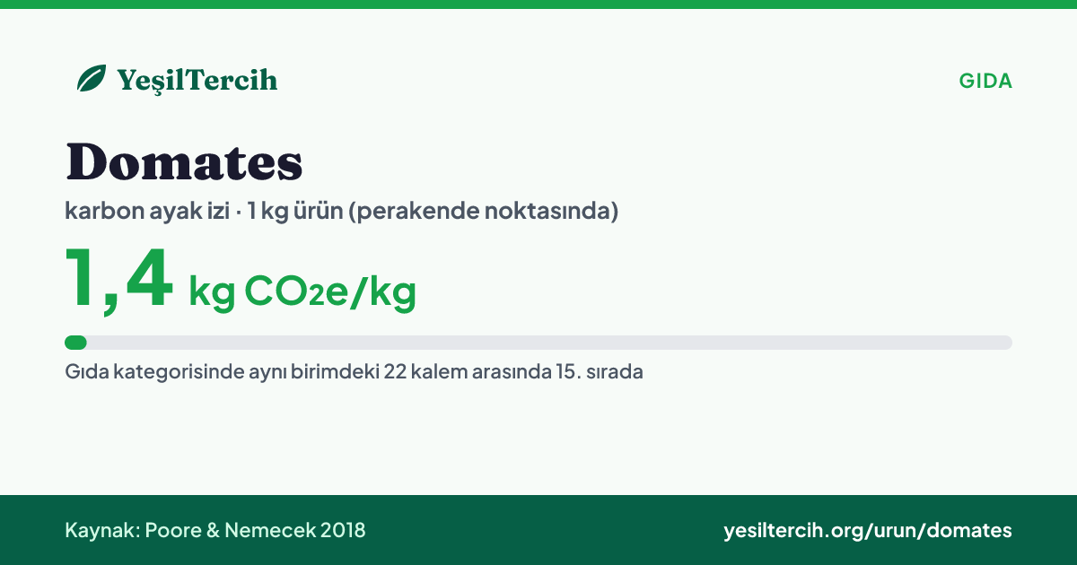 Domates karbon ayak izi: 1,4 kg CO₂e/kg (Poore & Nemecek 2018)