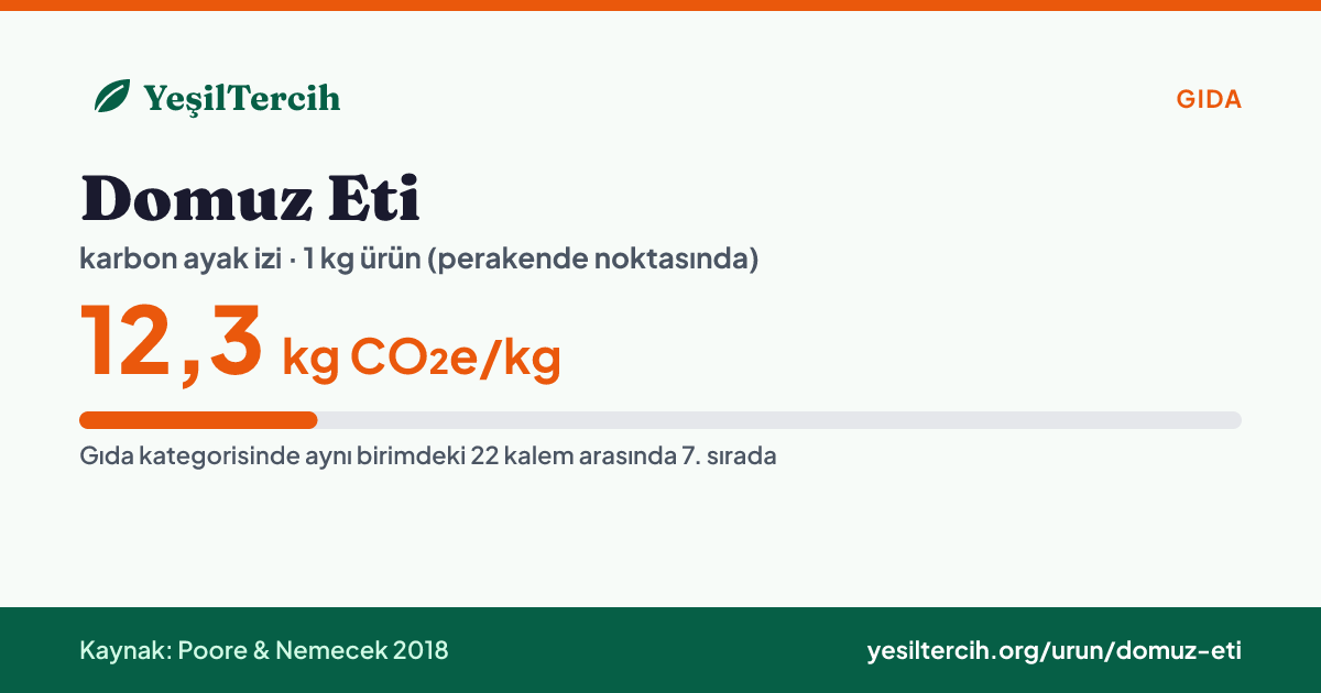 Domuz Eti karbon ayak izi: 12,3 kg CO₂e/kg (Poore & Nemecek 2018)