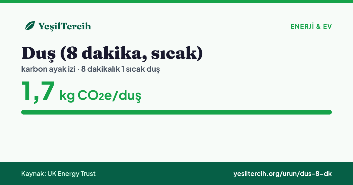 Duş (8 dakika, sıcak) karbon ayak izi: 1,7 kg CO₂e/duş (UK Energy Trust)