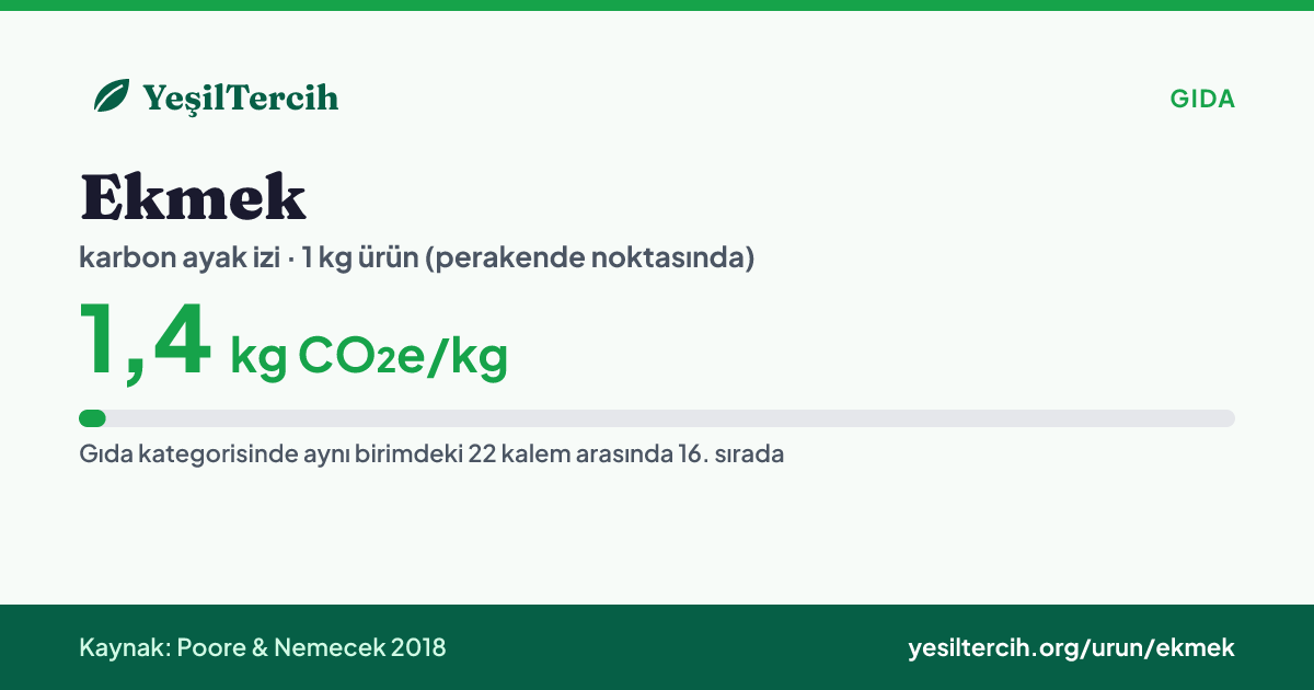Ekmek karbon ayak izi: 1,4 kg CO₂e/kg (Poore & Nemecek 2018)