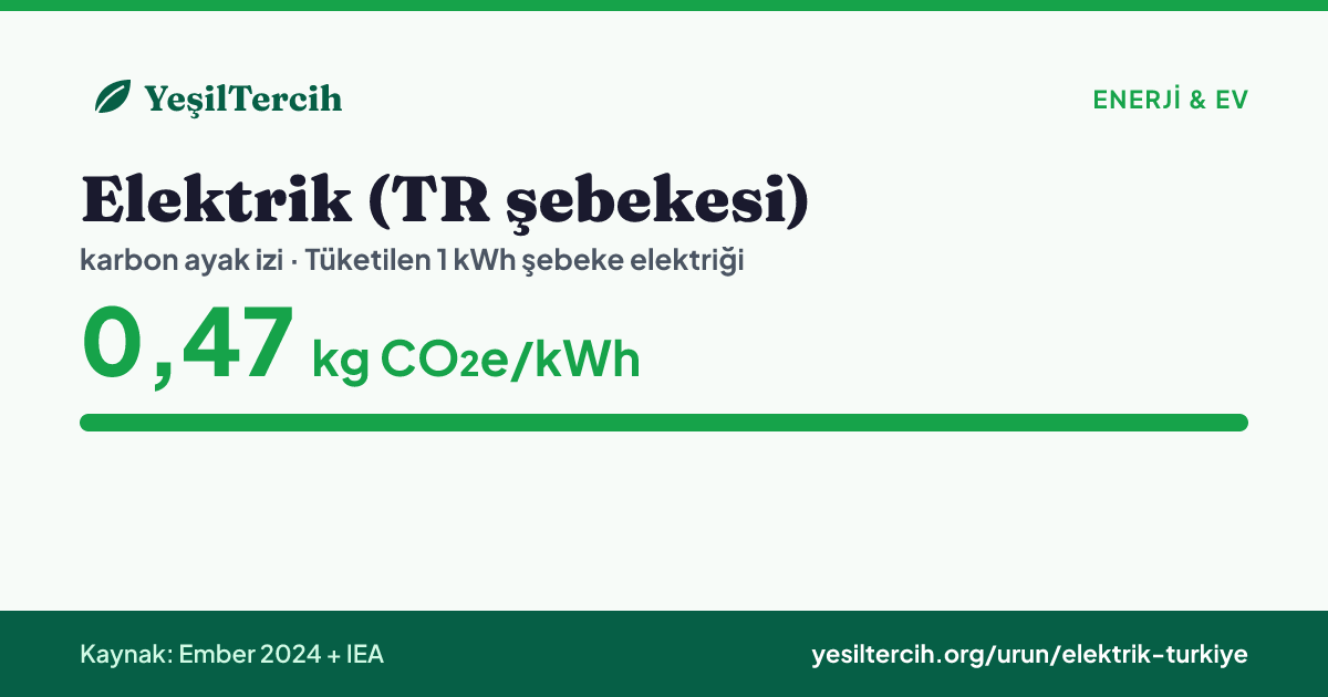 Elektrik (TR şebekesi) karbon ayak izi: 0,47 kg CO₂e/kWh (Ember 2024 + IEA)