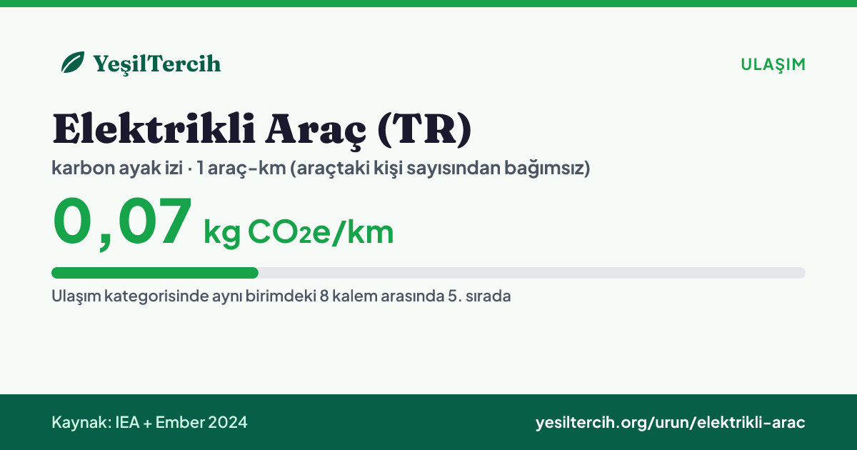 Elektrikli Araç (TR) karbon ayak izi: 0,07 kg CO₂e/km (IEA + Ember 2024)
