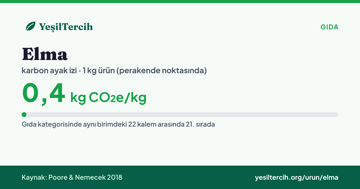 Elma karbon ayak izi: 0,4 kg CO₂e/kg (Poore & Nemecek 2018)