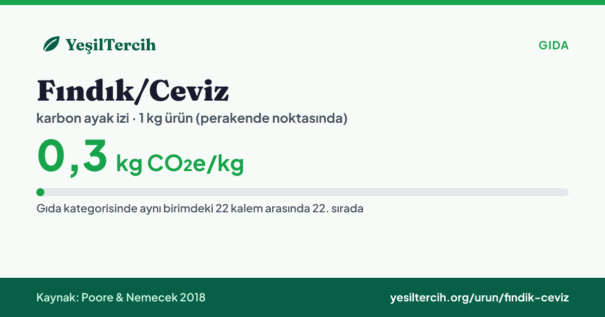 Fındık/Ceviz karbon ayak izi: 0,3 kg CO₂e/kg (Poore & Nemecek 2018)