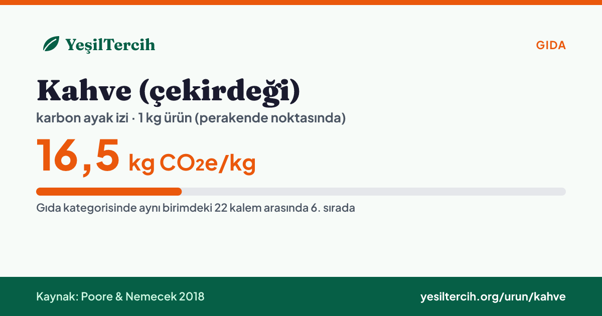 Kahve (çekirdeği) karbon ayak izi: 16,5 kg CO₂e/kg (Poore & Nemecek 2018)