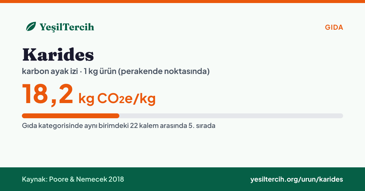 Karides karbon ayak izi: 18,2 kg CO₂e/kg (Poore & Nemecek 2018)