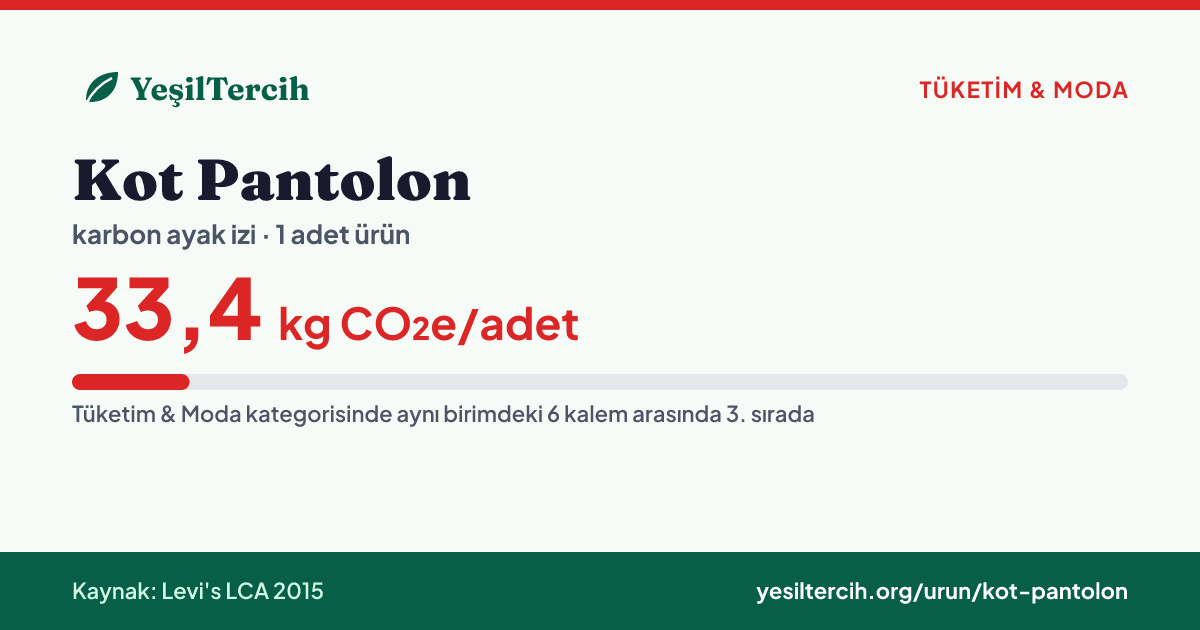Kot Pantolon karbon ayak izi: 33,4 kg CO₂e/adet (Levi's LCA 2015)
