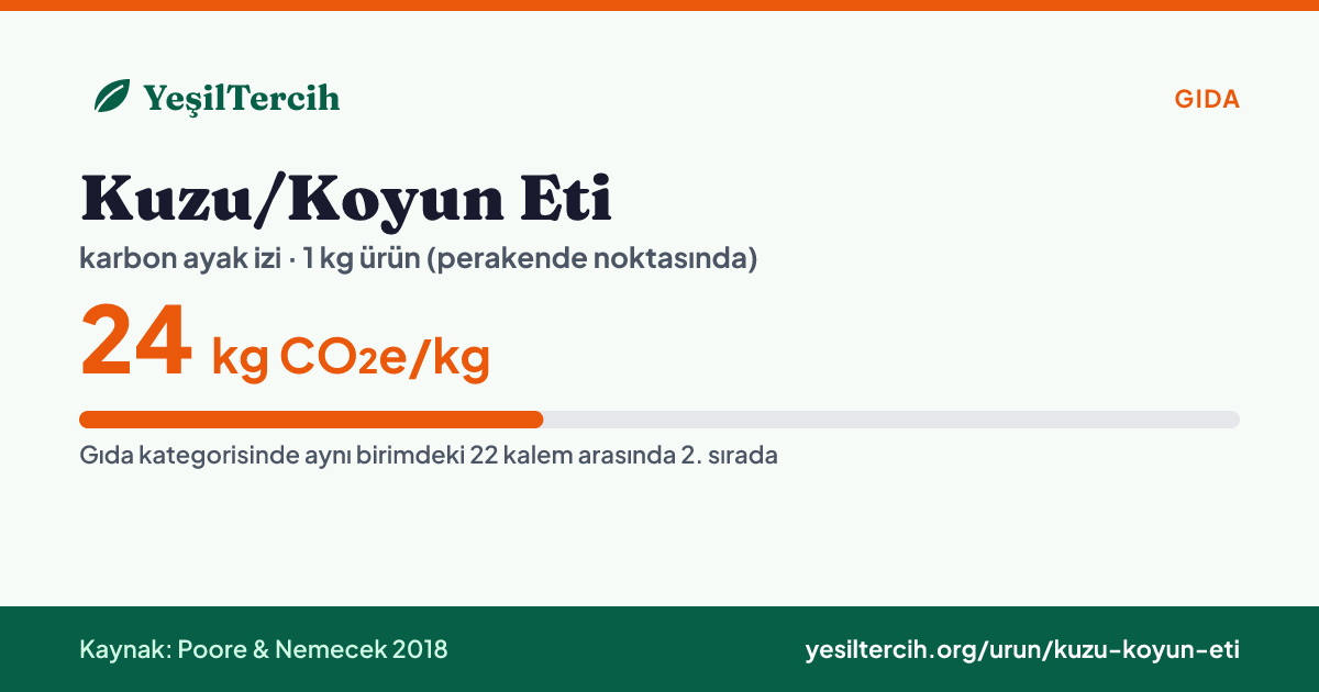 Kuzu/Koyun Eti karbon ayak izi: 24 kg CO₂e/kg (Poore & Nemecek 2018)