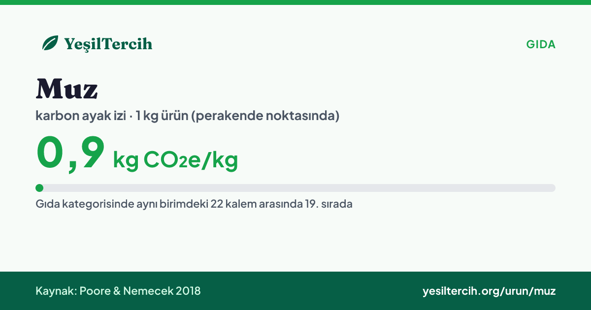 Muz karbon ayak izi: 0,9 kg CO₂e/kg (Poore & Nemecek 2018)