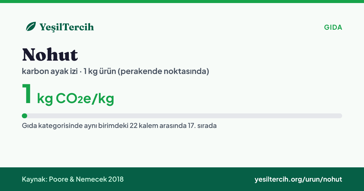 Nohut karbon ayak izi: 1 kg CO₂e/kg (Poore & Nemecek 2018)