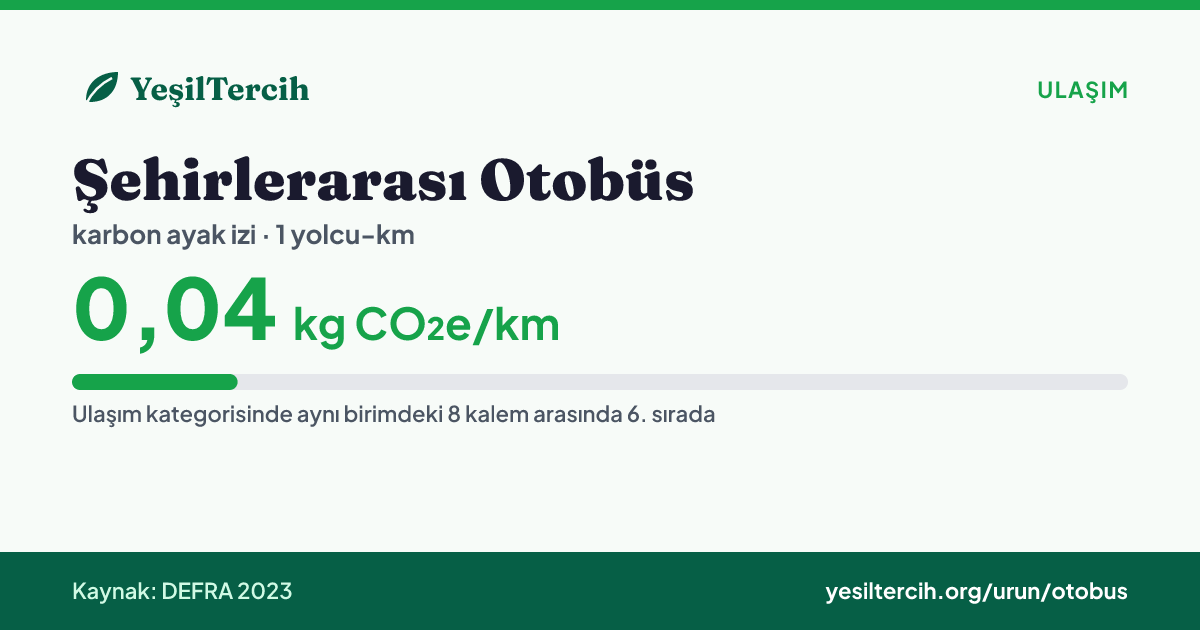 Şehirlerarası Otobüs karbon ayak izi: 0,04 kg CO₂e/km (DEFRA 2023)