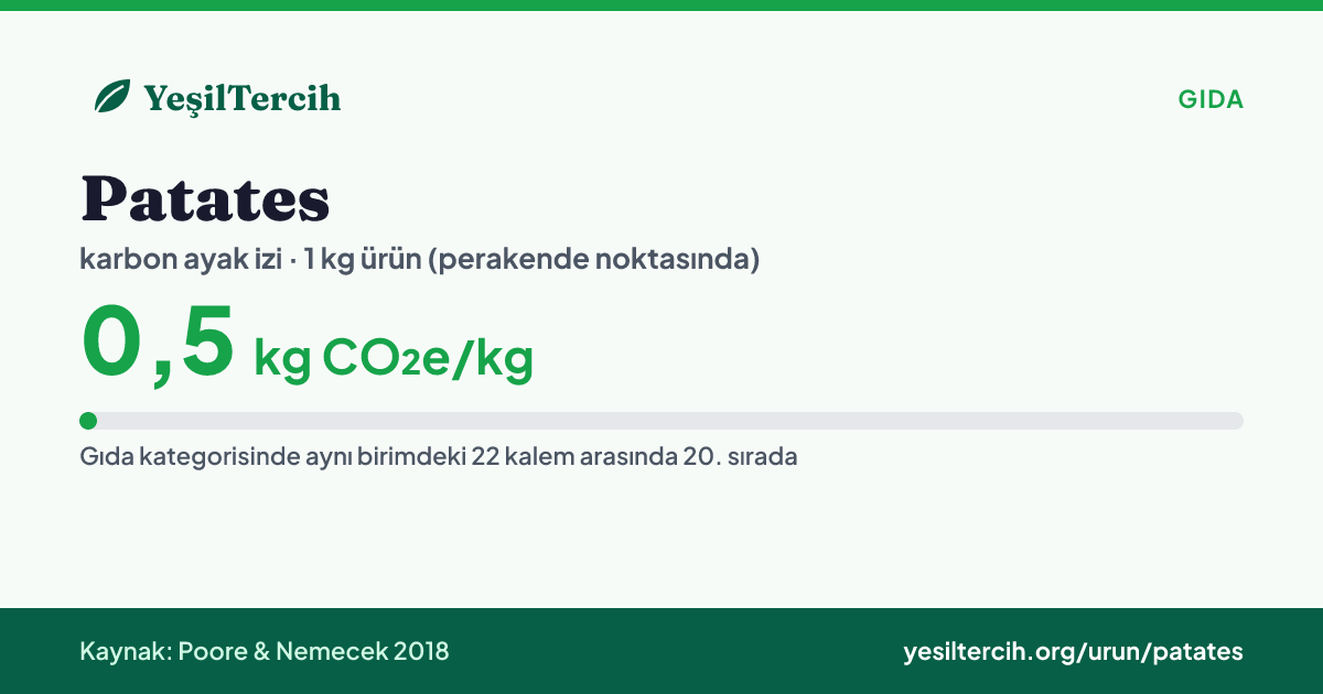 Patates karbon ayak izi: 0,5 kg CO₂e/kg (Poore & Nemecek 2018)