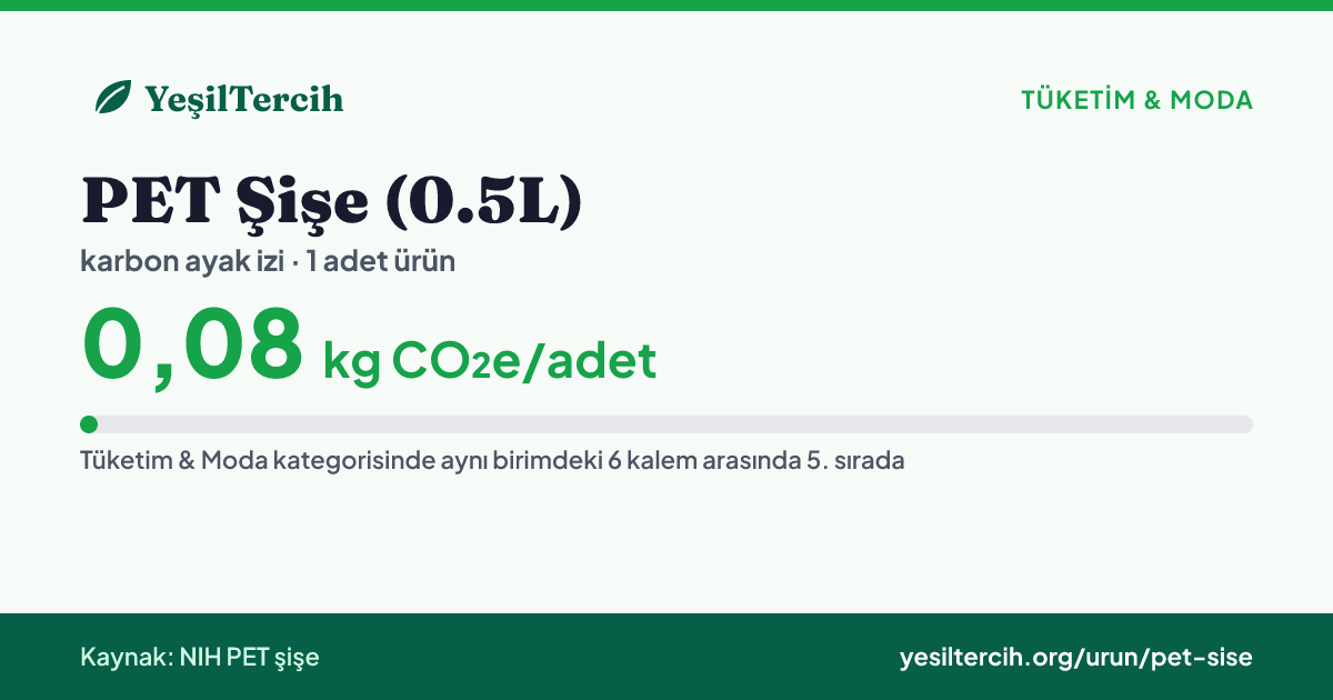 PET Şişe (0.5L) karbon ayak izi: 0,08 kg CO₂e/adet (NIH PET şişe LCA özeti)