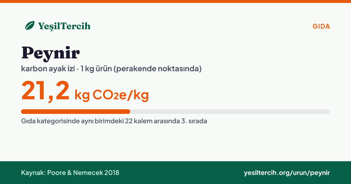 Peynir karbon ayak izi: 21,2 kg CO₂e/kg (Poore & Nemecek 2018)