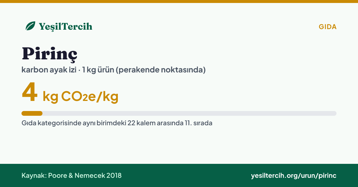Pirinç karbon ayak izi: 4 kg CO₂e/kg (Poore & Nemecek 2018)