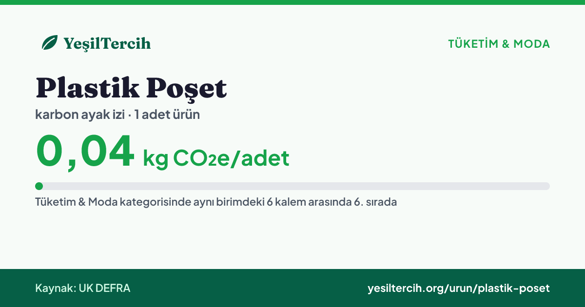 Plastik Poşet karbon ayak izi: 0,04 kg CO₂e/adet (UK DEFRA)