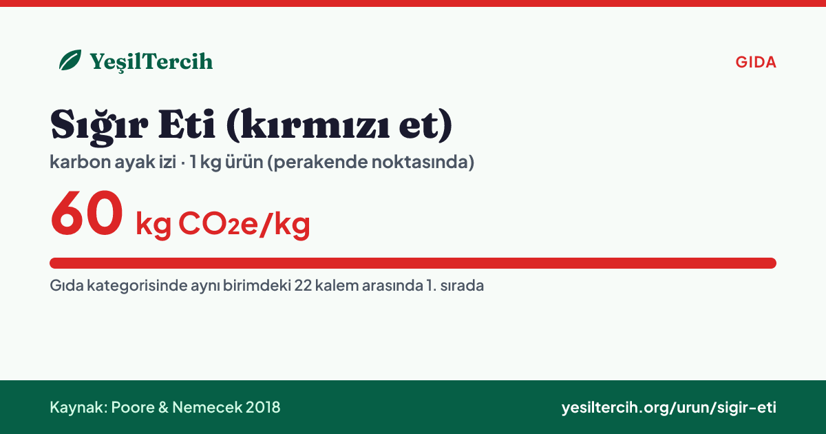 Sığır Eti (kırmızı et) karbon ayak izi: 60 kg CO₂e/kg (Poore & Nemecek 2018)