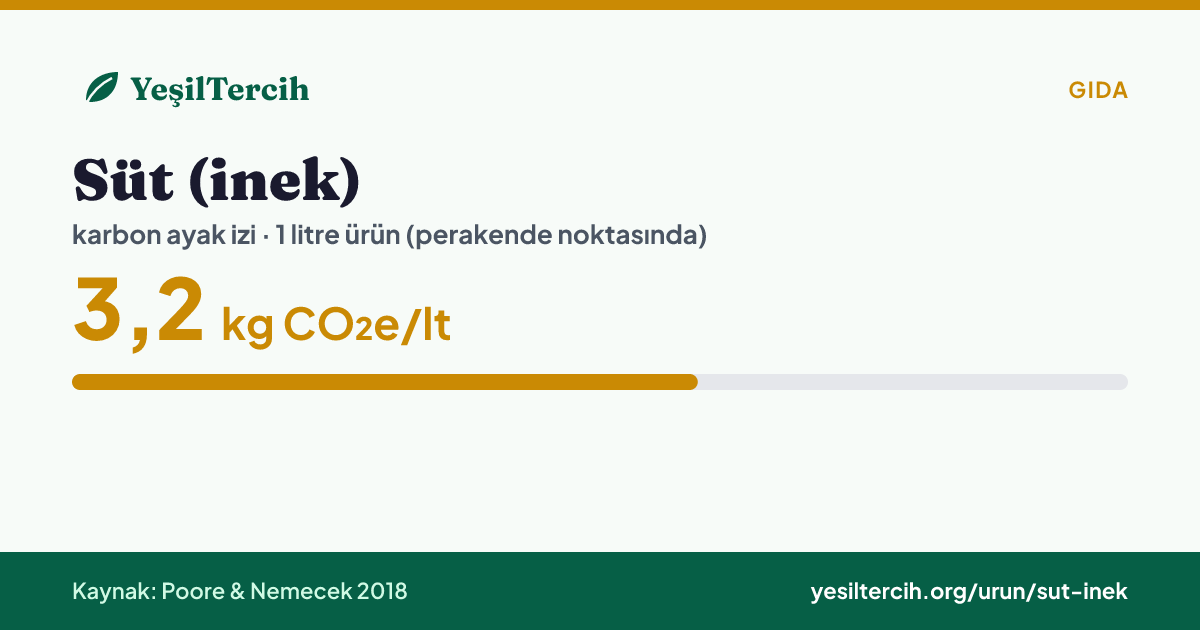 Süt (inek) karbon ayak izi: 3,2 kg CO₂e/lt (Poore & Nemecek 2018)