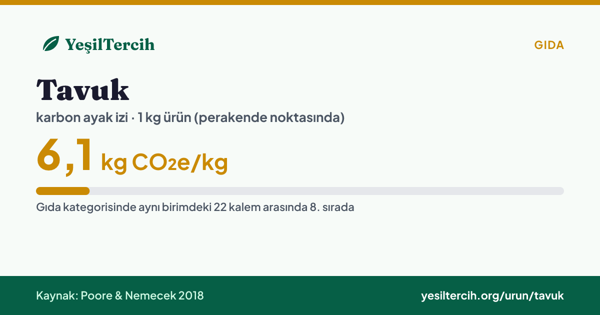 Tavuk karbon ayak izi: 6,1 kg CO₂e/kg (Poore & Nemecek 2018)