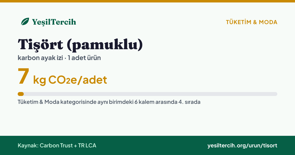 Tişört (pamuklu) karbon ayak izi: 7 kg CO₂e/adet (Carbon Trust + TR LCA)