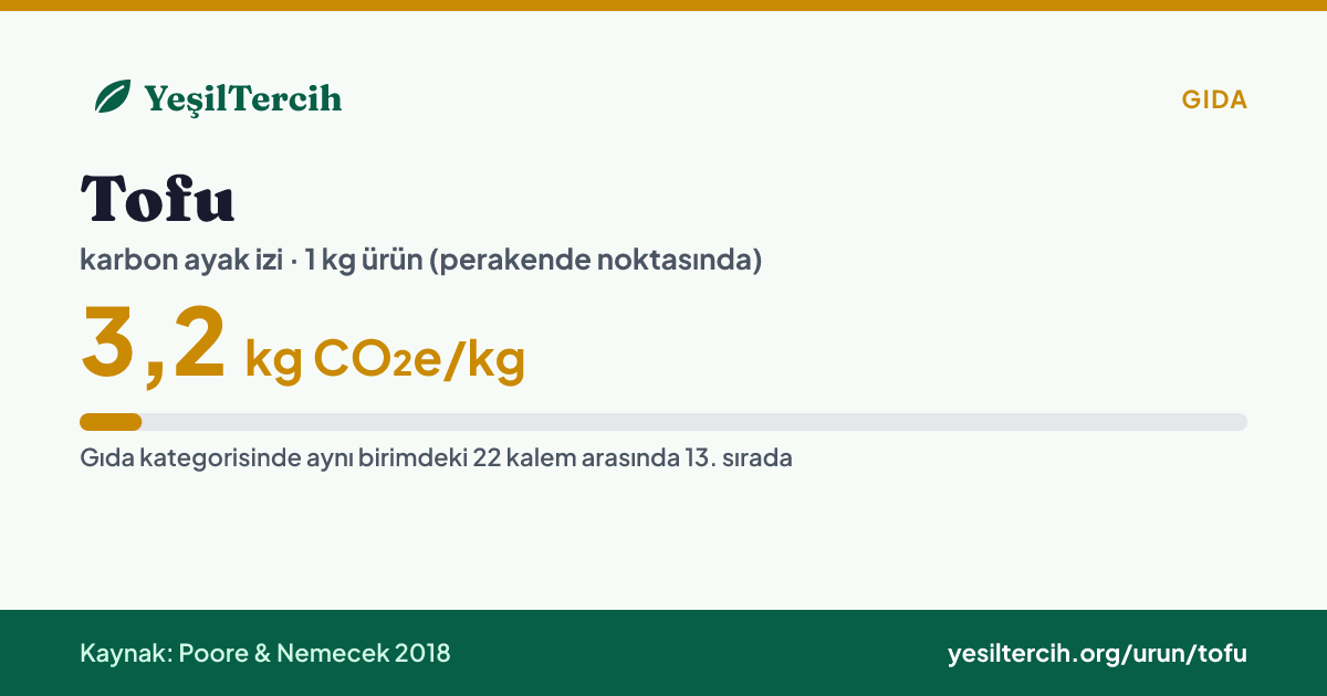 Tofu karbon ayak izi: 3,2 kg CO₂e/kg (Poore & Nemecek 2018)