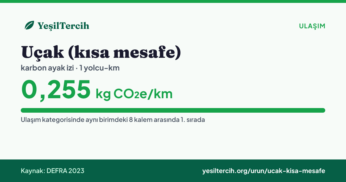 Uçak (kısa mesafe) karbon ayak izi: 0,255 kg CO₂e/km (DEFRA 2023)