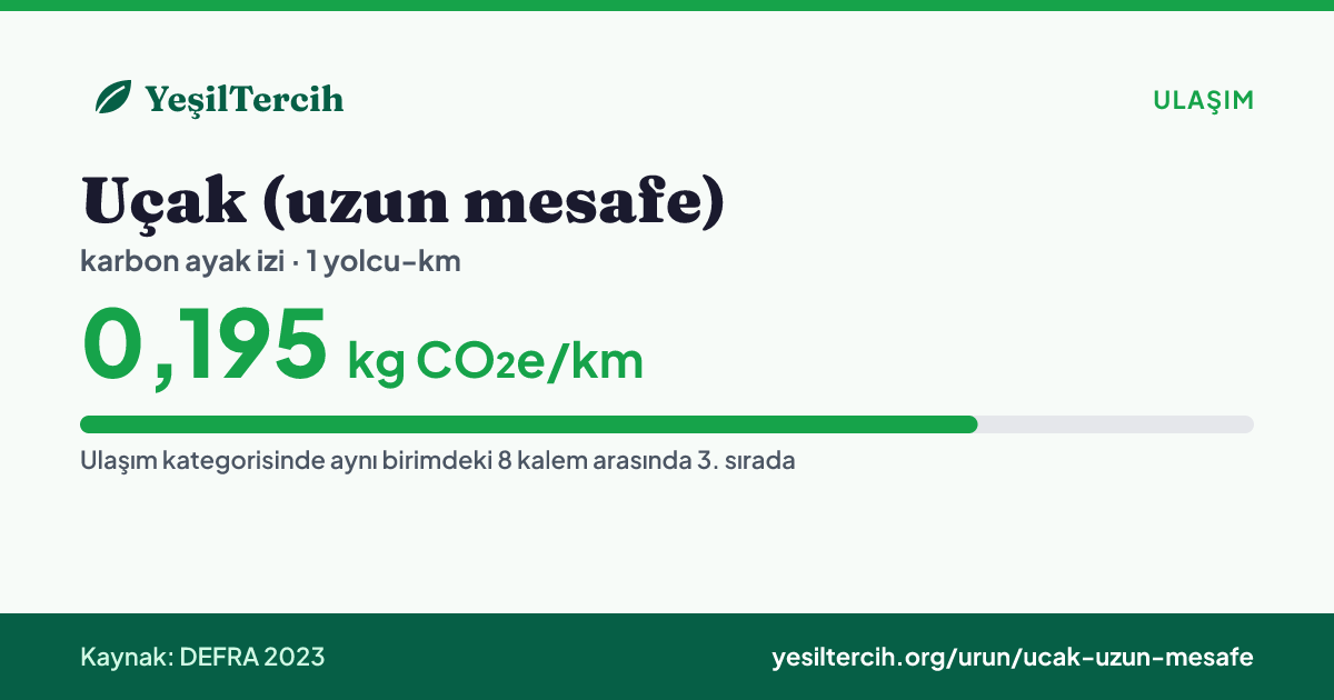 Uçak (uzun mesafe) karbon ayak izi: 0,195 kg CO₂e/km (DEFRA 2023)