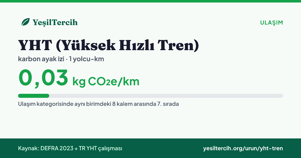 YHT (Yüksek Hızlı Tren) karbon ayak izi: 0,03 kg CO₂e/km (DEFRA 2023 + TR YHT çalışması)