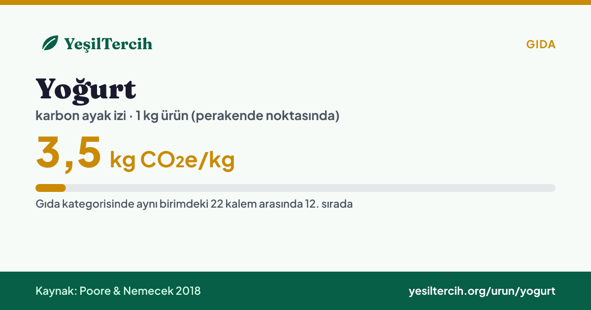 Yoğurt karbon ayak izi: 3,5 kg CO₂e/kg (Poore & Nemecek 2018)