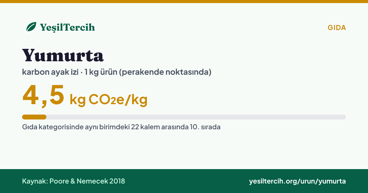 Yumurta karbon ayak izi: 4,5 kg CO₂e/kg (Poore & Nemecek 2018)