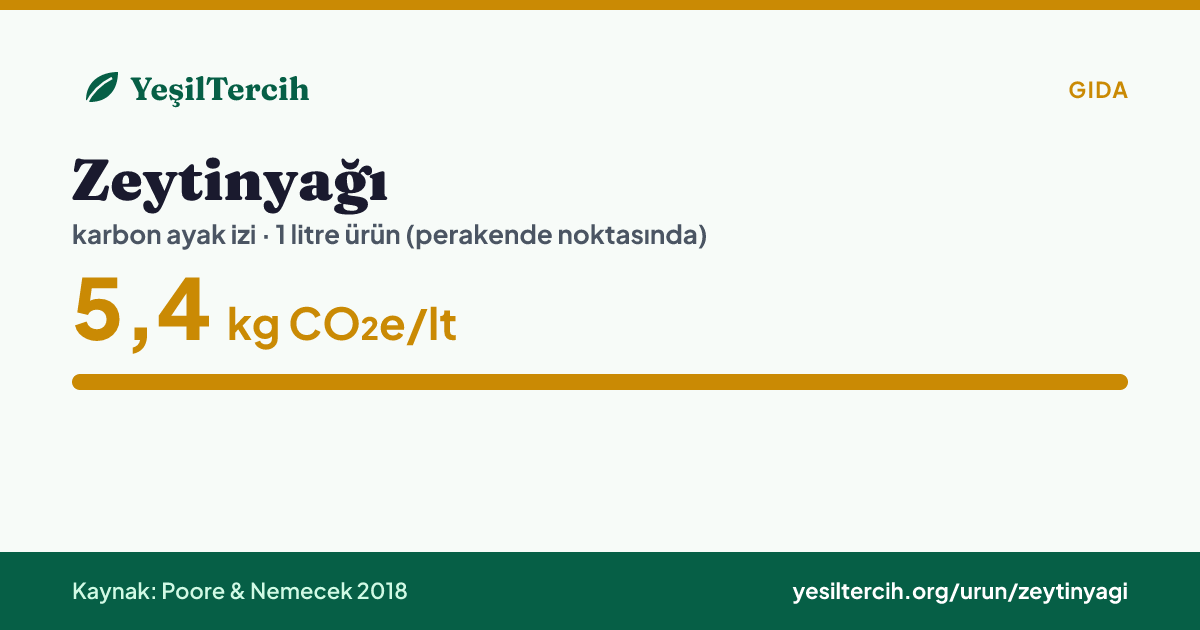 Zeytinyağı karbon ayak izi: 5,4 kg CO₂e/lt (Poore & Nemecek 2018)